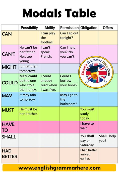 English Modals Table and Example Sentences Possibility Ability Permission Obligation Offers CAN I can play the football. Can I go Modal Verbs, Esl Grammar, Teaching English Grammar, English Verbs, English Writing Skills, Grammar Lessons, Learn English Vocabulary, English Writing, English Language Learning