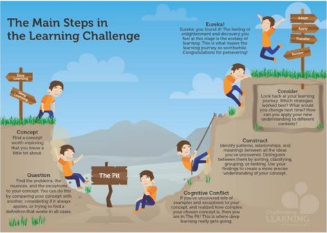 The main steps in the Learning Challenge Learning Pit, Visible Learning, Brain Based Learning, Inquiry Learning, Growth Mindset Quotes, Leader In Me, Easy Learning, Personalized Learning, Mindset Quotes