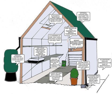 Setting up your greenhouse - How to start a green house | Greenhouse plans, Diy greenhouse, Home greenhouse Veggie Greenhouse, Greenhouse For Winter, Homemade Greenhouse, Greenhouse Interiors, Home Greenhouse, Greenhouse Effect, Green Houses, Wooden Greenhouses, Backyard Greenhouse