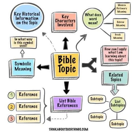 It's not hard to do a topical Bible study! With the right tools and a little time you can dig into God's Word and learn so much. Bible Study Structure, Bible Study Verse Mapping, Topical Bible Study, Bible Word Mapping, How To Verse Map, Word Bible Study Method, Bullet Journal Bible Study, Bible Verse Vinyl, Bible Study Materials