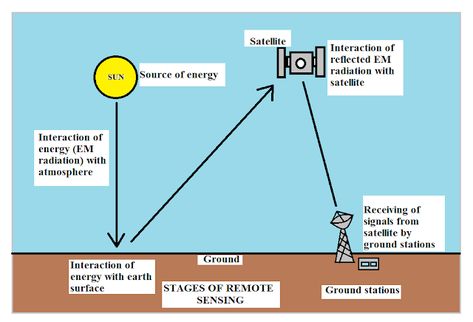 Nosey Neighbors, Geography Notes, Satisfying Pictures, Air Photo, Beautiful Swan, Remote Sensing, Electromagnetic Radiation, Earth Surface, Light Switches