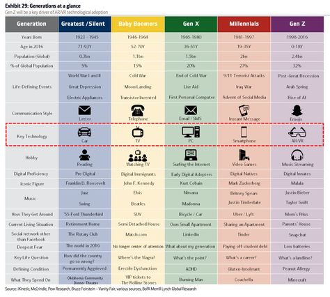 Generations at a glance. I found an interesting chart, comparing… | by Matjaž Šircelj | 100 Days of Writing Challenge | Medium Gen Z Years, Generational Differences, Buyer Persona, Generation Gap, Media Communication, Arab Spring, Global Population, Millennials Generation, Writing Challenge