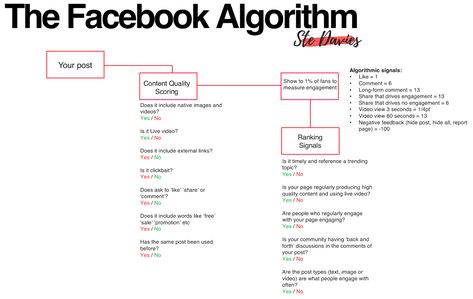 Facebook Algorithm, Engagement Videos, Social Media Planning, Online Business Marketing, Marketing Techniques, Social Media Tool, Blog Branding, Community Manager, Social Marketing