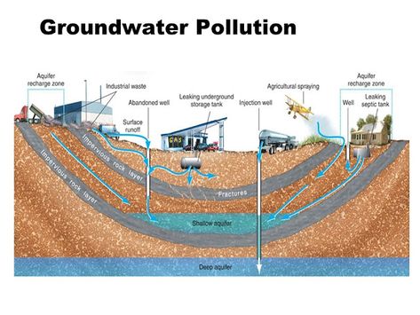 Soil and Water Engineering: Aquifer restoration Part-I Water Engineering, Science Kids, Geotechnical Engineering, Ground Water, Precision Agriculture, Solar Energy Projects, Environmental Engineering, Engineering Science, Project Work