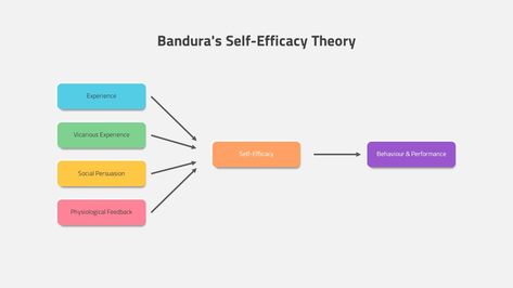 Bandura’s self efficacy theory suggests when an individual feels that outcomes are happening because of their actions, several things happen. In other words, if your action can influence an outcome, you think you are a special person. Those individuals feel proud of themselves; they have a great sense of power, believe they can control the The post Bandura’s Self-Efficacy Theory appeared first on SlideBazaar. Types Of Motivation, Motivation Theory, Self Efficacy, Education Templates, Things Happen, Special Person, Editable Template, Powerpoint Presentation, Powerpoint Templates