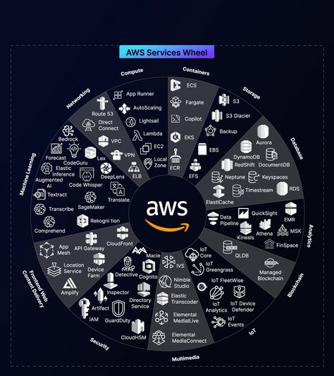 Chandresh Desai on LinkedIn: #cloudcomputing #aws #devops #kubernetes #cloudairy | 11 comments Aws Cloud Computing, Cloud Activities, Architecture Tools, Cloud Computing Technology, Aws Lambda, Aws Cloud, Solution Architect, Relational Database, Creative Visualization