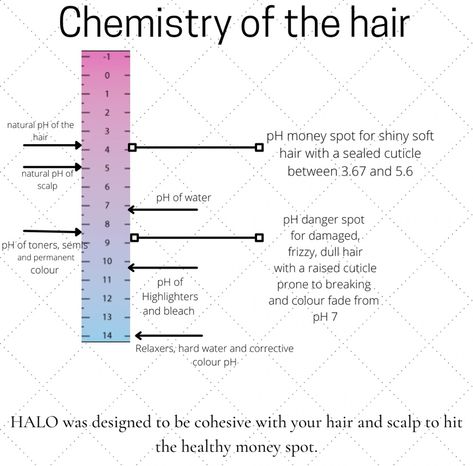 The pH of hair is naturally and needs to stay within this in order to stay healthy. Are you unnecessary damaging your hair? Hair Care Infographic, Ph Scale, Maria Martin, Hair Science, Hair Colouring, Low Porosity, Hair Barber, Cosmetic Injectables, Dermatological Skin Care