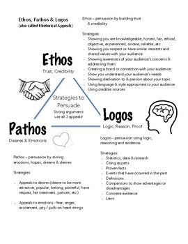 Ethos, Pathos, Logos Diagram & Sentence Stems by Gwen Heskett | TpT Ethos Pathos Logos, Diagramming Sentences, College Essay Examples, Sentence Stems, Writing Editing, Academic Language, Argumentative Writing, Essay Writing Skills, Teaching Ela