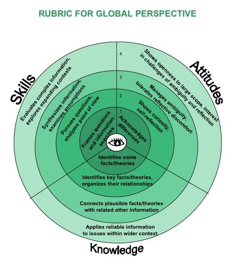 Global Perspectives Igcse, Global Perspectives Activities, Global Perspectives, Community College, Rubrics, Classroom Management, Social Studies, Classroom Ideas, Assessment