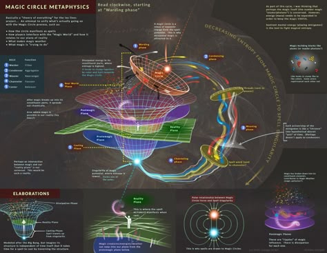 Elemental Magic System, Fantasy Magic Systems, Power System Ideas, Magic System Ideas, Magic Attack, Magic Science, Space Magic, Ancient Magic, Game Design Ideas