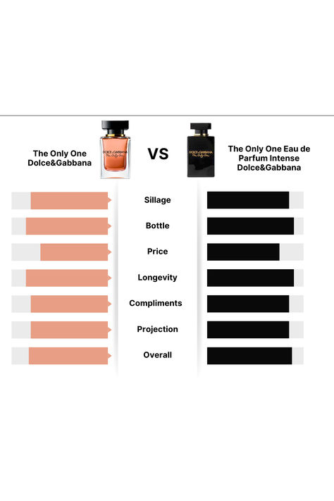 A comparison chart between Dolce & Gabbana The Only One and Dolce & Gabbana The Only One Eau de Parfum Intense highlighting key factors such as sillage, bottle design, price, longevity, compliments, projection, and overall rating. The chart visually represents each fragrance’s strengths, with The Only One Eau de Parfum Intense scoring higher in most categories for its richer, bolder profile, while The Only One offers a more affordable and versatile daily option. Dolce And Gabbana Fragrance, Dolce And Gabbana Perfume, Best Perfumes, Best Perfume, Face Off, Make It Easy, Suits You, Daily Wear, Your Perfect