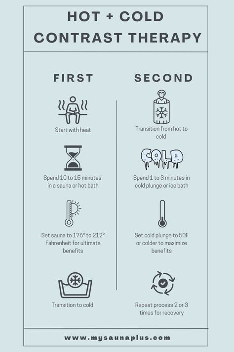 Infographic explaining the optimal protocol of contrast (heat + cold) therapy. Contrast Therapy, Sauna Health Benefits, Electric Sauna Heater, Recovery Room, Sauna Benefits, Farmhouse Sinks, Fireclay Farmhouse Sink, Sauna Heater, Traditional Saunas