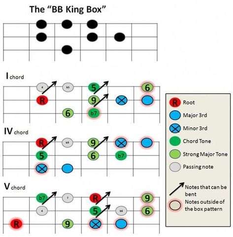 Guitar Scales Charts, Guitar Chords And Scales, Guitar Chord Progressions, Guitar Theory, Blues Guitar Lessons, Learn Guitar Chords, Basic Guitar Lessons, Music Theory Guitar, Guitar Tabs Songs