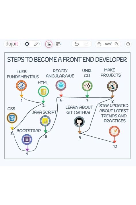 #frontend #softwaredeveloper #javascriptdeveloper #code #webdev #webdesign #coder #codinglife #webdevelopers #developerlife #developers 
#peoplewhocode #learntocode #python

https://pub.dojoit.com/M76kjcJO/Steps-to-become-a-front-end-Developer.

Did you find it amusing? 🤔. Save and Share it. Front End Developer, Web Development Programming, Learn Computer Coding, Backend Developer, Frontend Developer, Full Stack Developer, Computer Coding, New Career, Front End