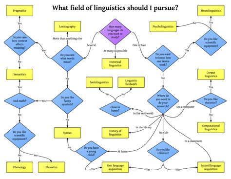 Take that you suckers who say my degrees don't make any sense together! Neurolinguistics is a thing (even if spell checker doesn't think so) Pragmatics Linguistics, Linguistics Tattoo, Semantics Linguistics, Forensic Linguistics, Linguistics Major, Linguistics Study, Historical Linguistics, Scientific Equipment, Computational Linguistics