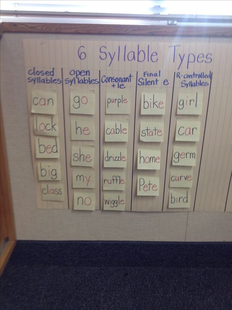 Syllable Juncture Activities, Teaching Syllables First Grade, Wilson Fundations Second Grade, Phonics 3rd Grade, Fundations Second Grade, Syllable Types Activities, Second Grade Phonics, Wilson Reading Program, Teaching Syllables