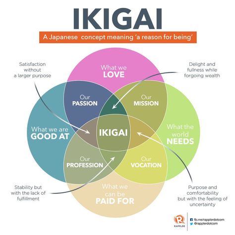 Ikigai Illustration, Ikigai Quotes, Quote Question, James Clear, Work Tips, Inner Growth, Japanese Word, Therapeutic Activities, Natural Branding