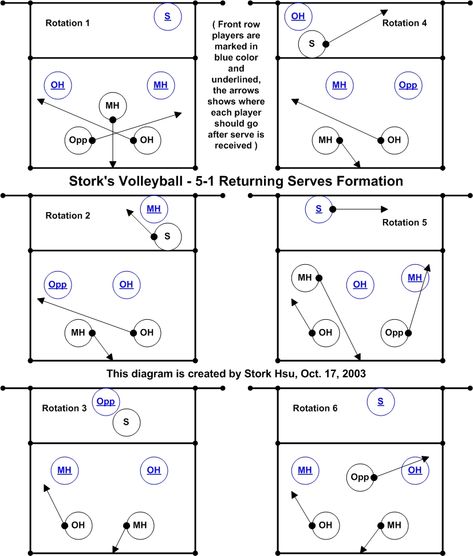 51format3 Volleyball Practice Plans, Volleyball Coaching, Spike Volleyball, Volleyball Conditioning, Volleyball Tryouts, Volleyball Positions, Volleyball Set, School Volleyball, Volleyball Setter