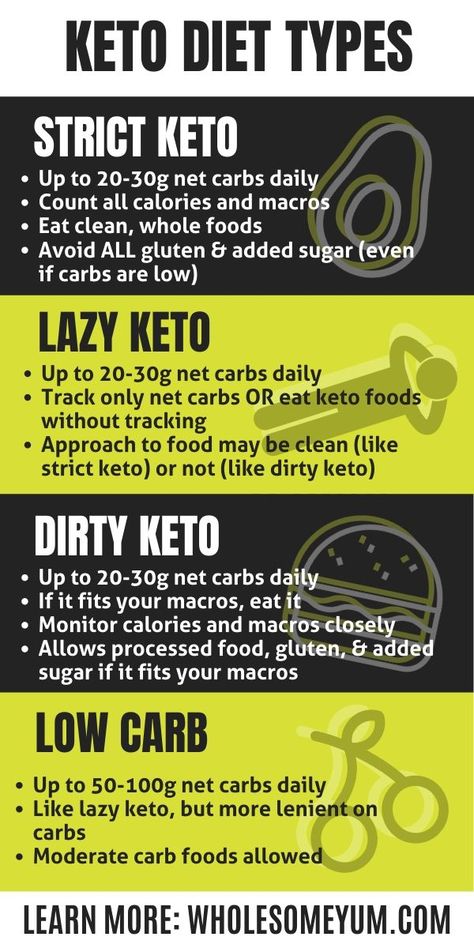 How Many Net Carbs On Keto Should I Eat, Keto Diet For Beginners Meal Plan, Lazy Keto For Beginners, Keto Rules For Beginners, Types Of Keto, Keto Facts, Keto Lazy, 1200 Calorie Diet Meal Plans, Dirty Keto