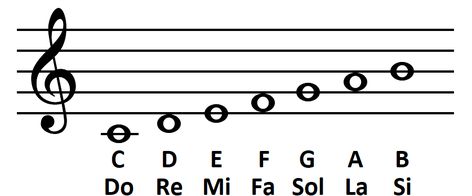 C Major Scale, Minor Scale, Piano Music Lessons, Guitar Patterns, Pentatonic Scale, Do Re Mi, Major Scale, E Major, G Major