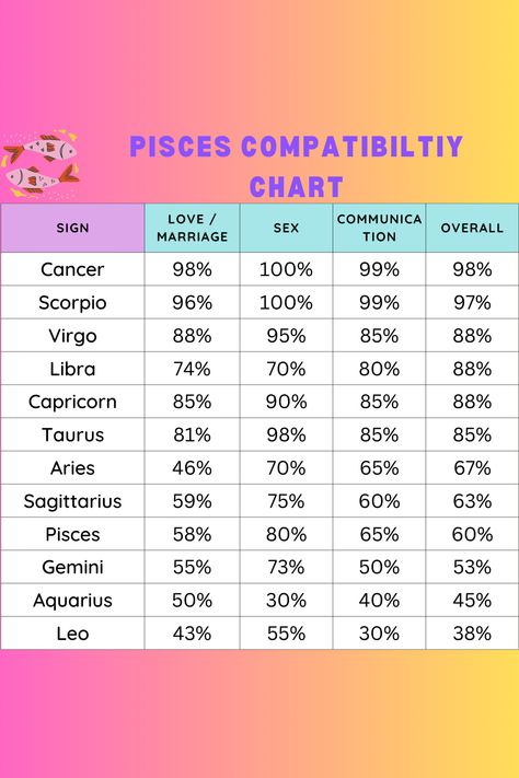 Welcome to our Pisces Compatibility Chart Blog, where we dive deep into the celestial connections between Pisces and other zodiac signs. Whether you’re a Pisces seeking cosmic companionship or simply curious about astrological compatibility, you’ve come to the right place. Join us as we explore the unique dynamics, strengths, and challenges of Pisces relationships with each astrological sign, offering insights to help navigate the cosmic currents of love and partnership. #Pisces #Compatibility Pisces Saggitarius Compatibility, Pisces Love Compatibility, Pisces Gemini Compatibility, Pisces Aries Compatibility, Pisces Compatibility Chart, Pisces And Scorpio Compatibility, Virgo And Pisces Compatibility, Zodiac Signs Compatibility Chart, Pisces Relationship