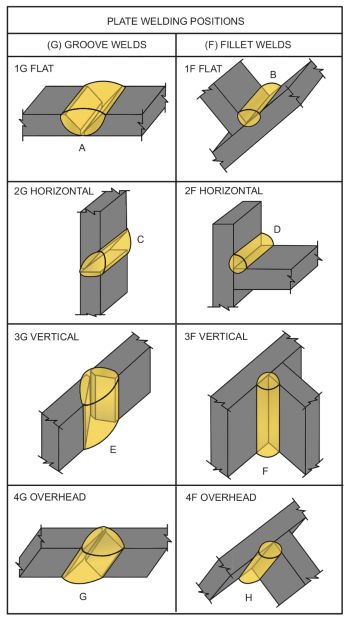 Metal Working Tools Welding, Plastic Welding Diy, Welding Patterns, Stick Welding Tips, Metal Welding Projects, Smaw Welding, Welding Test, Weld Idea, Welding Workshop