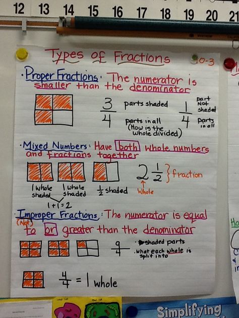 Types of fractions anchor chart? Maybe label the fraction chart "proper" fractions Types Of Fractions, Types Of Fractions Chart, Types Of Fractions Anchor Chart, Fractions 4th Grade Anchor Charts, Fractions Anchor Chart 2nd Grade, Fraction Anchor Charts 5th Grade, Proper Fraction, Fraction Anchor Chart 2nd Grade, Improper Fractions To Mixed Numbers Anchor Chart