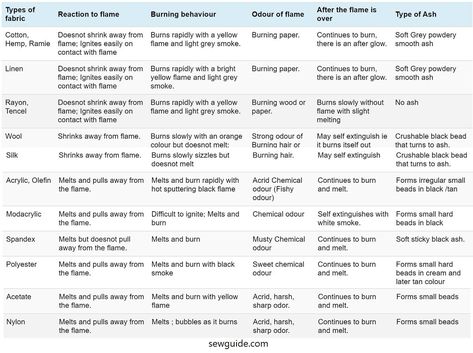 Fabric Testing : Burn Test for fibers and other methods of fabric identification and quality checking - SewGuide Fabric Identification, Types Of Fibres, Buy Fabric, Cotton Wool, Silk, Wool, Fabric, Pattern, Quick Saves