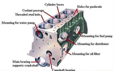 Engine Cylinder Block ( rxmechanic) Motor Mechanics, Mechanic Engineering, Car Facts, Turbo System, Mechanical Engineering Design, Automobile Engineering, Automotive Mechanic, Automotive Engineering, Vehicle Inspection