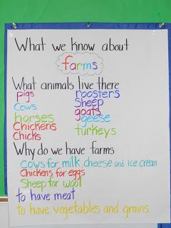 Pre activity for our upcoming trip to a famr...What we know about farms.  Shared writing Farm Activities Preschool, Farm Animals Preschool, Farm Lessons, Farm Animals Activities, Farm Theme Preschool, Animal Lessons, Farm Books, Farm Unit, Farm Animals Theme