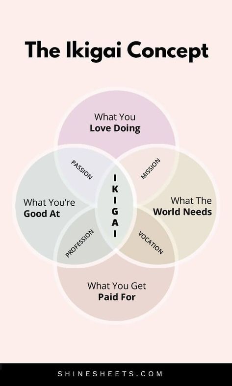 Ikigai Ikigai Quotes, Finding Meaning In Life, Find Your Why, Personal Growth Plan, Self Care Bullet Journal, Personal Development Plan, Personal Improvement, Japanese People, Ways To Make Money Online