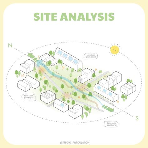 Architectural Site Analysis, Architecture Site Analysis, Site Analysis Architecture, Architectural Diagrams, Site Analysis, Urban Planning, Presentation Board, Urban Design, Design Process