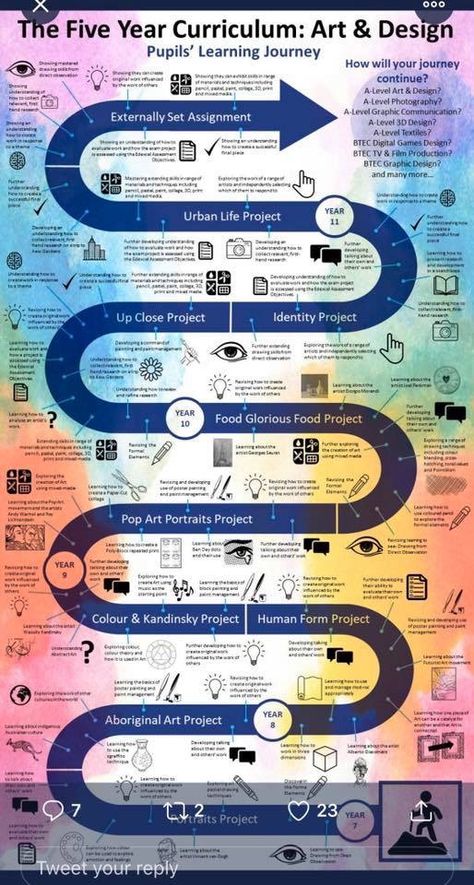 Graphic Design Lesson Plans, Art Curriculum Planning, Art Syllabus, Art Analysis, Teaching Graphic Design, Art Teacher Resources, Journey Art, Art Teaching Resources, Art History Lessons