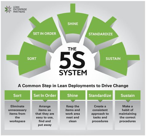 5s System, Six Sigma Tools, Business Strategy Management, Business Process Management, Lean Manufacturing, Lean Six Sigma, Six Sigma, Continuous Improvement, Process Improvement