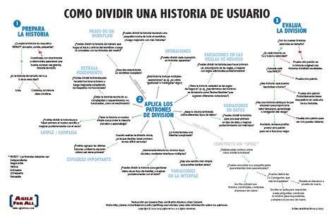 Story Splitting Flowchart ES Agile User Story, User Story Mapping, Product Owner, Process Map, Agile Software Development, How To Split, Agile Project Management, Agile Development, Business Rules