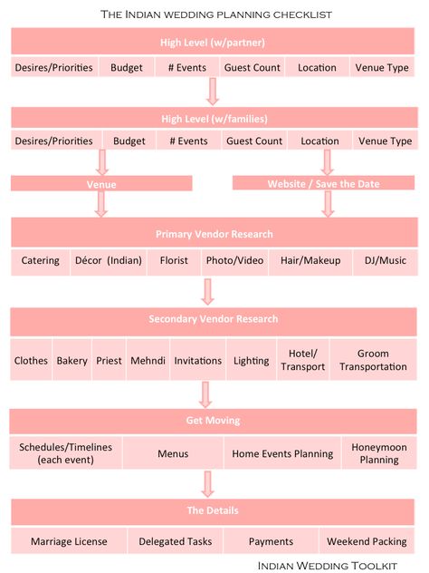 THE INDIAN WEDDING PLANNING CHECKLIST [YOU CAN ACTUALLY USE]. @indianweddingtoolkit “…Whether you’re getting married in 6 months or 2 years, this wedding planning checklist is one list that won’t stress you out. It’s a #weddingplanning checklist for any kind of #indianwedding. Use the checklist in combo with a more detailed #weddingchecklist [that’ll be unique to your #wedding]. Keep the information organized. [I heart google docs and as a bride, you can’t live without it!]” (Non spam download t Indian Wedding Planning Checklist, Checklist Wedding, Indian Wedding Planner, Wedding Planning Timeline, Indian Wedding Planning, Planning Checklist, Wedding Planning Checklist, Wedding Checklist, Asian Wedding