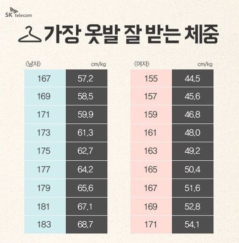 Fit model weight for height. Ideal Weight Chart, Korean Beauty Standards, Korean Diet, Weight For Height, Sk Telecom, Weight Charts, Ideal Body Weight, Diet Chart, Weight Scale