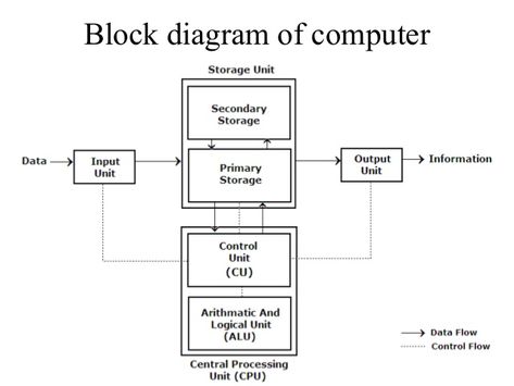 Block diagram of computer, Number system and complements ~ Digital logic notes Block Diagram Of Computer, Computer Diagram, Computer Lab Decor, Lab Decor, Central Processing Unit, Digital Computer, Computer Power Supplies, Shortcut Keys, Negative Numbers