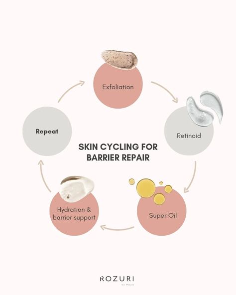 Skin cycling is a simple yet effective way to enhance your skincare routine by rotating your fav products over a set period. ✨️ Have you tried skin cycling before? Let us know your thoughts. 👇 Skin Cycling Routine, Skin Cycling, Cycling For Beginners, Fav Products, Simple Skincare Routine, Skin Detox, Summer Skincare, Skin Secrets, Skin Care Mask