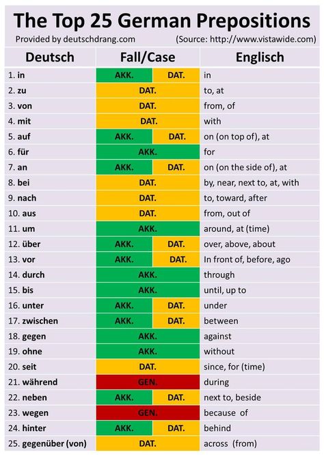 German Prepositions, German Phrases Learning, German Lessons, Shoulder Anatomy, Deutsch Language, German Resources, Study German, German Study, German Phrases