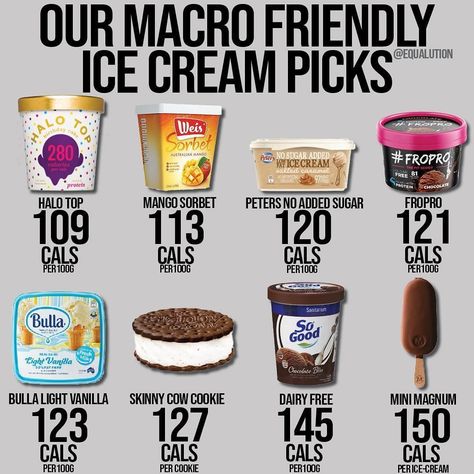 OUR TOP PICKS OF MACRO FRIENDLY ICECREAM 🍨 🍦 Do you love ice-cream⁉️ 🥁 READY FOR SOME GOOD NEWS......Ice-cream WON’T lead to fat gain.... 💡 Here’s why: ✅ You have a Total Daily Energy Expenditure which is the amount of energy (calories) your body burns on a daily basis eating less than this (calorie deficit) results in fat loss. So it's not food quality as such (although it is important for macro and micronutrient targets to some extent) but rather food quantity. You’re able to in.. Fast Food Nutrition, Low Calorie Fast Food, Food Calories List, Healthy Fast Food Options, Food Calorie Chart, Macro Friendly Recipes, Calorie Meal Plan, Food Swap, Fast Healthy Meals