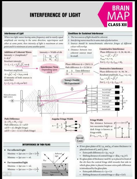 Interference of light Interference Of Light, Brain Map, Science Formulas, Xo Macenna, Concept Maps, Light Concept, Simple Diy Home Decor, Chemistry Basics, Jee Mains