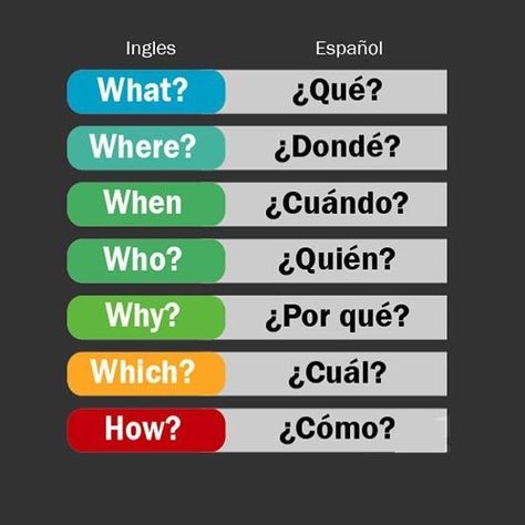 A colorful lesson on question words. Note a typo and correction i Spanish Words For Beginners, Basic Spanish Words, Learn To Speak Spanish, Spanish Basics, Learning Spanish Vocabulary, Spanish Grammar, Spanish Vocabulary, Spanish Language Learning, Spanish English