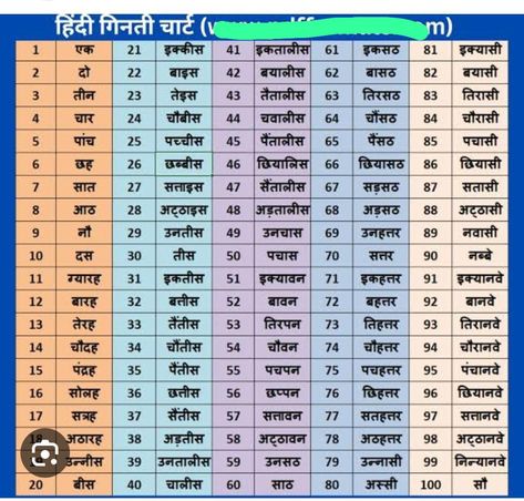 Sanskrit Counting 1 To 100, Hindi Numbers 1 To 100 In Words, Kg Class Activities, Hindi Ginti 1 To 100, Numbers In Hindi, Mathematics Images, Human Anatomy Model, Hindi Poems For Kids, Multiplication Facts Worksheets