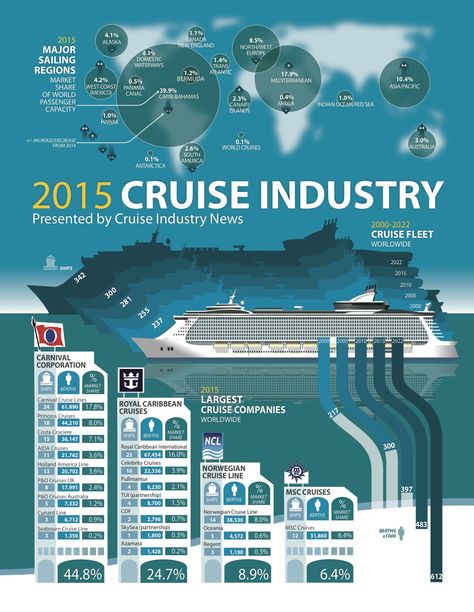 2015 Cruise Industry Infographic. This infographic provides an overview of the past, present and future of the cruise industry, current regional deployments and brand data. Ship Infographic, Cruise Ship Layout, Titanic Infographic, Photo Campaign, Cruise Ship Blueprint, Industry Infographic, Port Canaveral Cruise Terminal, World Cruise, Travel Marketing