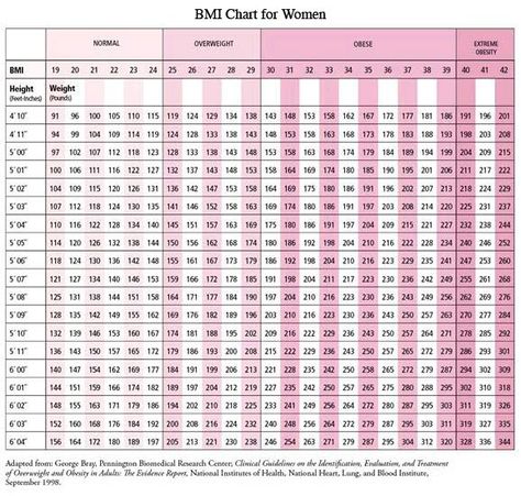 Weight BMI Chart Women | height and weight chart for kids. asian height and… Bmi Chart For Women, Bmi Chart, Arm Workout Women, Weight Charts, Normal Weight, Weights For Women, Charts For Kids, Height And Weight, Get In Shape