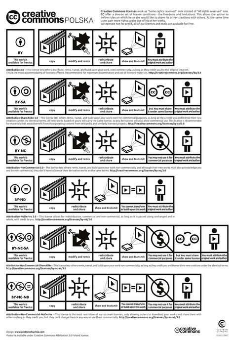 A Visual Guide to Creative Commons Licenses Technology In Education, Information Literacy, Digital Citizenship, Digital Literacy, Library Lessons, Ed Tech, Social Media Infographic, Instructional Design, Classroom Technology