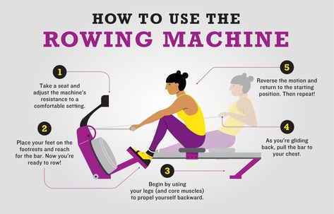 Practice Proper Rowing Machine Form for a More Effective Workout | Planet Fitness Rowing Machine Form, Proper Rowing Machine Form, Rowing Machine Workout Before And After, Row Machine Workout, Planet Fitness Routine, Rowing Machine Workout Benefits, Planet Fitness Machines, Row Workout, Rowing Workouts