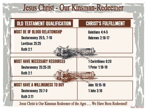 Jesus Christ – Our Kinsman-Redeemer Kinsman Redeemer, English Letter Writing, Bible Charts, Bible Overview, Bible Doctrine, Who Is Jesus, Bible Study Help, Study Notebook, Bible Study Notebook