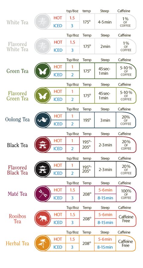 Types Of Teas, Te Chai, Hp Sauce, Temperature Chart, Davids Tea, Pu Erh, Perfect Cup Of Tea, La Rive, Steeped Tea